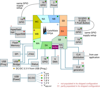 GateMate FPGA Evaluation Board - 4
